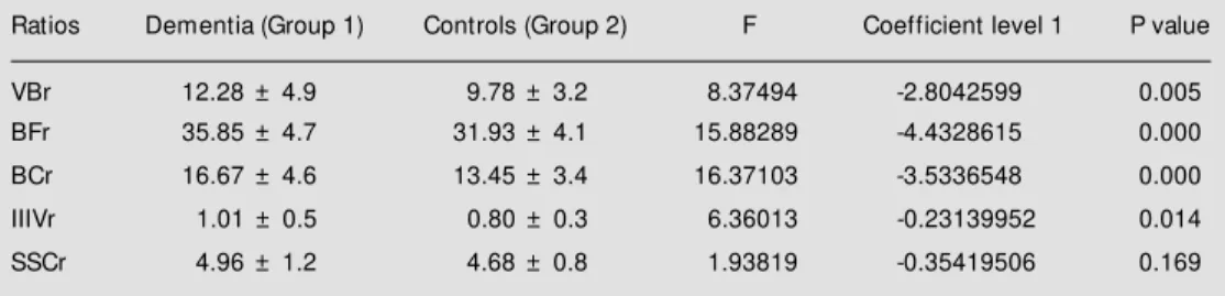 Table 1 - Brain ratios obtained for dementia patients and normal controls (M ANOVA F-values, coefficients of the tw o-level factor comparison, and P value).