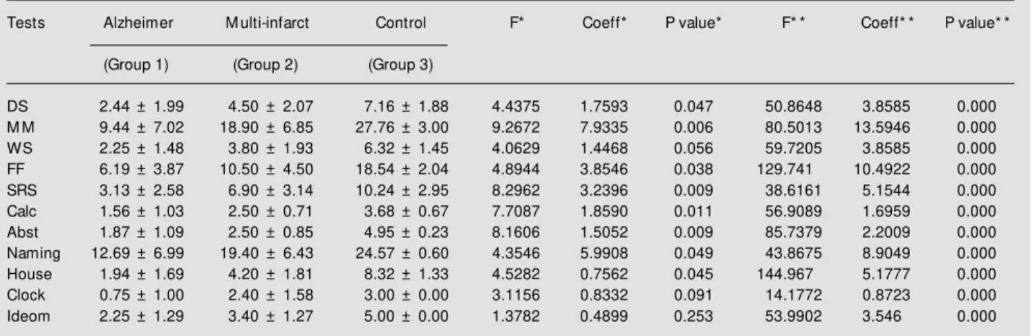 Table 4 - Results of the neuropsychological evaluation (Alzheimer, multiinfarct and normal volunteers) reported as mean ± standard deviation (controlled for age and years of education) (M ANOVA F-values, coefficients of the tw o-level factor comparison, an
