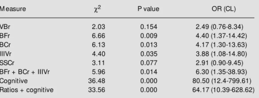 Table 5 - Sensitivity and specificity of brain ratios comparing dementia patients to normal controls.