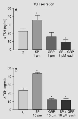 Figure 1 - Thyrotropin (TSH) re- re-lease from hemipituitaries  incu-bated in the presence of  medi-um alone (control, C) or 1 µM (Panel A) or 10 µM  (Panel B)  gas-t rin-releasing pepgas-t ide (GRP), substance P (SP) or both