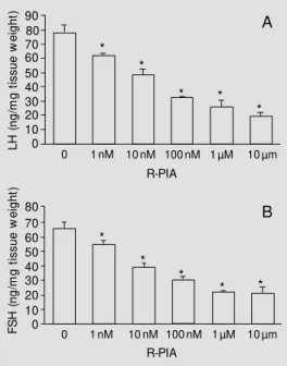 Figure 1 - Effects of A 1  receptor activation by different  concen-trations of R-PIA on basal LH (A) and FSH (B) secretion
