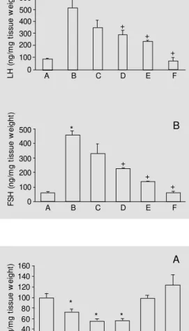 Figure 5 - Effects of administra- administra-tion of 0.01 µM  adenosine on LH (A) and FSH (B) secretion  in-hibited by 5 mM  LiCl