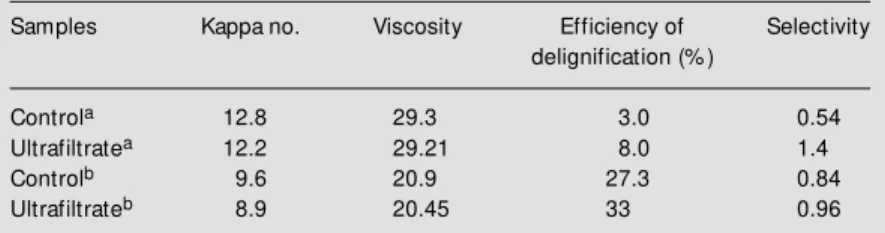Table 1 - Effect of T. harzianum strain 4 xylanase activity on pulp bleaching.