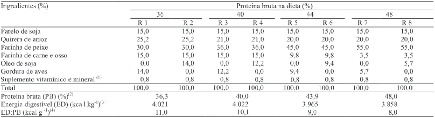 Tabela 1. Composição das dietas práticas com quatro relações entre energia e proteína e duas fontes de energia não-protéica para juvenis de Arapaima gigas.