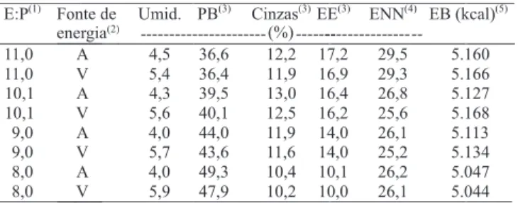 Tabela 3. Coeficiente de digestibilidade aparente (CDA) de matéria seca (MS), proteína bruta (PB), cinzas, extrato etéreo (EE), extrativos não nitrogenados (ENN) e energia bruta (EB) de dietas práticas com quatro relações entre energia e proteína para juve