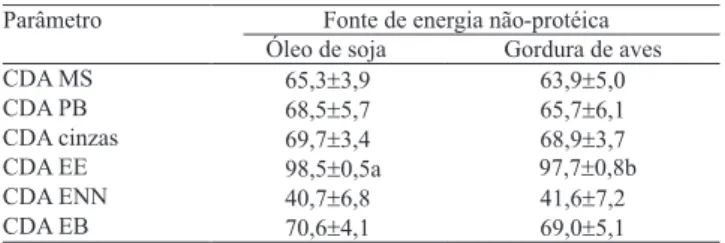 Tabela 4. Coeficiente de digestibilidade aparente (CDA) de matéria seca (MS), proteína bruta (PB), cinzas, extrato etéreo (EE), extrativos não nitrogenados (ENN) e energia bruta (EB) de dietas práticas com duas fontes de energia não-protéica para juvenis d
