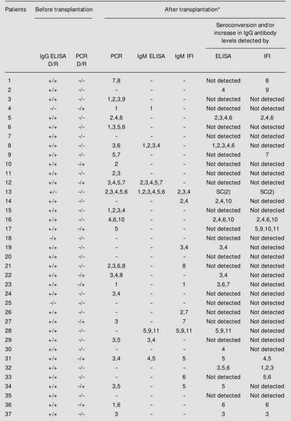 Table 1 - Results of serology (ELISA and IFI) and PCR on urine during follow -up of 37 kidney transplant patients w ho presented active CM V infection.