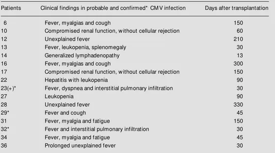 Table 2 - Clinical features of patients w ho developed CM V infection.