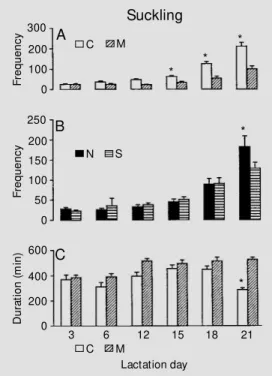 Figure 1 - Frequency (A and B) and duration (C) of suckling  be-havior on each lactation day  dur-ing the night period (6 p.m