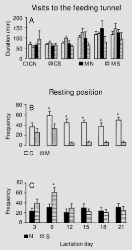 Figure 2 - Duration of the visits to the food tunnel (A) and mean frequency of the mother in a resting position w ithout contact w ith the pups (B and C,  respec-tively) throughout the lactation period