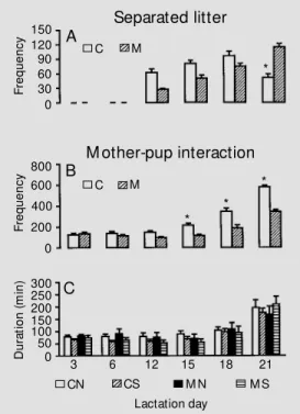 Figure 3 - Frequency of the sepa- sepa-rated litter (A) and frequency (B) and duration (C) of mother-pup interactions on each day of the lactation period