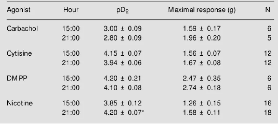 Table 1 - Effect of the time of day of sacrifice on the maximal response and pD 2  values for carbachol, cytisine, dimethylphenylpiperazinium (DM PP) and nicotine in the  pros-tatic portion of the rat vas deferens.