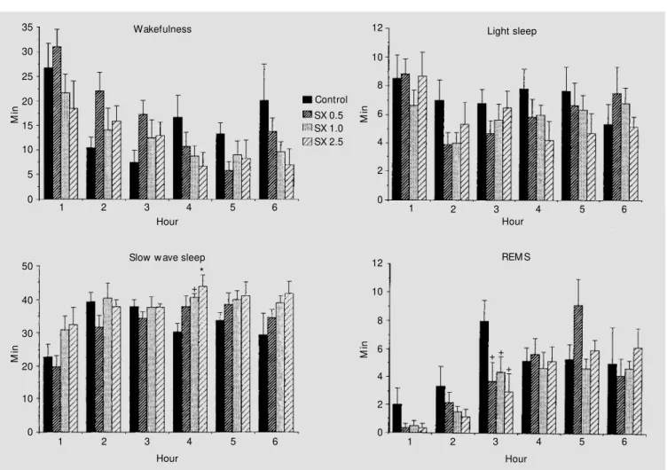 Figure 1 - The effect of SX-3228 (SX) on w akefulness, light sleep, slow  w ave sleep and rapid-eye-movement sleep (REM S) during the light phase of the light-dark cycle