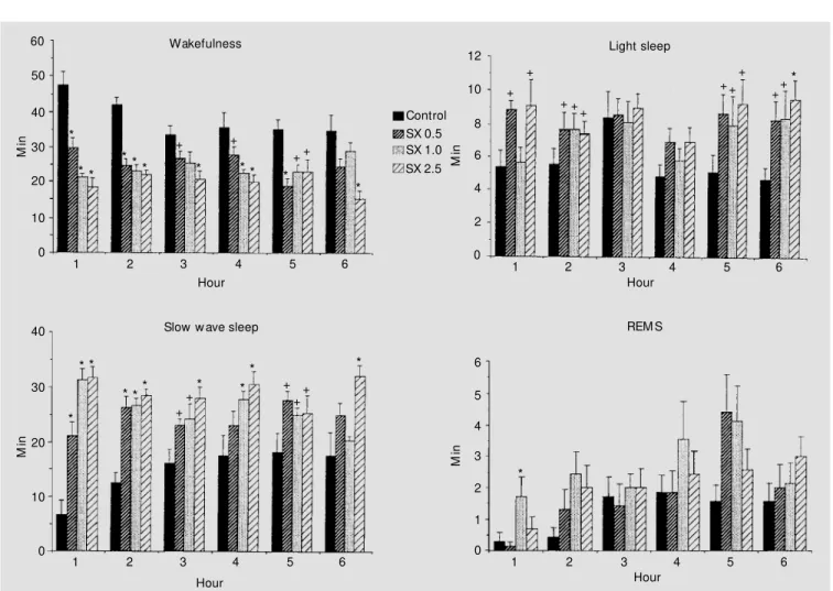 Figure 2 - The effect of SX-3228 (SX) on sleep and w aking during the dark phase of the light-dark cycle