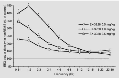 Figure 3 - Effect of SX-3228 on the mean EEG pow er density of nonREM S (non-rapid-eye- (non-rapid-eye-movement sleep) (relative to baseline) during the dark period of the light-dark cycle