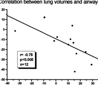 Fig. 2. Graphic representation of the statistically significant correla- correla-tion between delta thoracic gas volume (TGV) and delta G aw (before and after budesonide) of asthmatic children with lung hyperinflation.