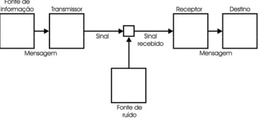 Fig. 2 | Modelo de Claude Shannon, e Warren Weaver 