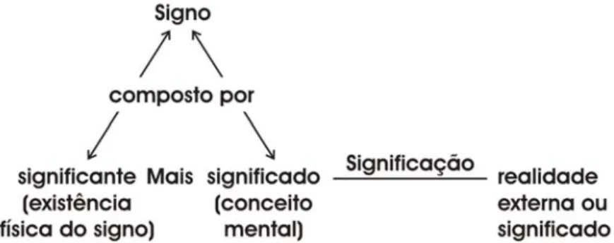 Fig. 5 | Os elementos da significação segundo Saussure
