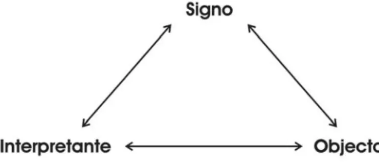 Fig. 6 | Os elementos da significação segundo Peirce 