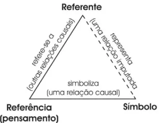 Fig. 7 | Os Elementos da significação segundo Ogden &amp; Richards. 