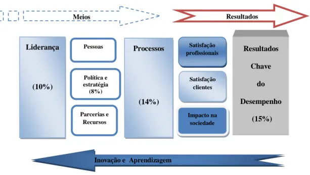 Figura 2 -  Modelo de Excelência EFQM. As percentagens apresentadas no esquema são  utilizadas na avaliação de propostas para o Prémio Europeu da Qualidade