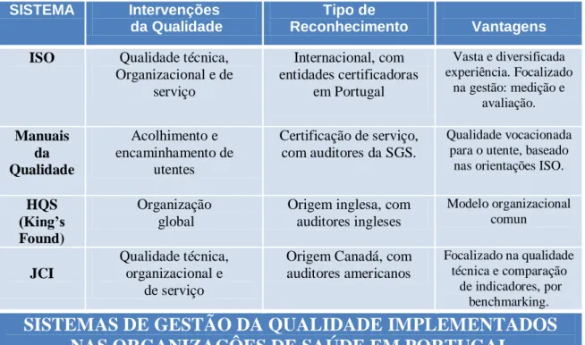 Figura 6 - Diferentes modelos de sistemas de gestão da qualidade implementados  nos serviços de saúde em Portugal