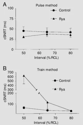 Figure 2 - Corrected sinus node recovery times (cSNRT) obtained for isolated rat right atria before (control) and after 0.1 µM   ryano-dine application (Rya)