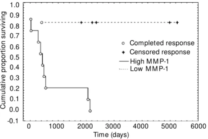 Figure 1 - The effect of M M P-1 gene expression on disease-free survival. Survival w as statistically different betw een high and low expressers (P&lt;0.0018).