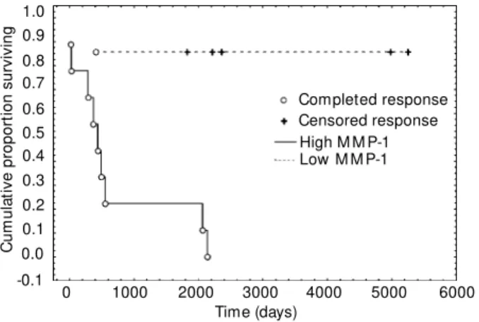 Figure 1 - The effect of M M P-1 gene expression on disease-free survival. Survival w as statistically different betw een high and low expressers (P<0.0018).
