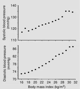 Figure 1 - Relationship betw een body mass index and mean  sys-tolic and diassys-tolic blood pressure in 22,354 Korean subjects