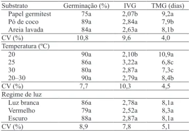 Tabela 1. Germinação (%), índice de velocidade de germinação (IVG) e tempo médio de germinação (TMG) de sementes de Cedrela odorata, submetidas a diferentes substratos, temperaturas e regimes de luz (1) .