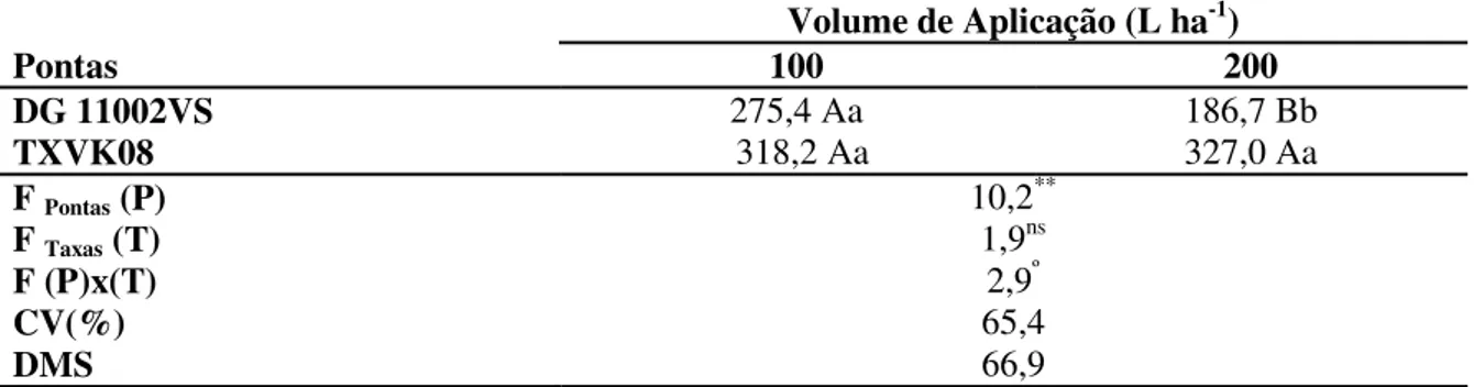 Tabela 1. Medias dos depósitos de calda em plantas de milho, em µL g -1  de massa seca em função de pontas e  taxas de aplicação