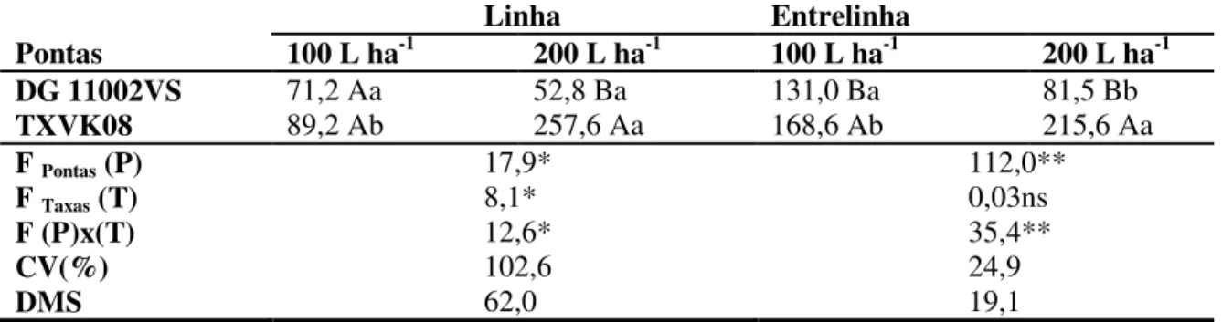 Tabela 3. Médias dos depósitos de calda em plantas de B. plantaginea, em µL g -1  de massa seca, localizadas na  linha e entrelinha da cultura do milho em função de pontas e taxas de aplicação