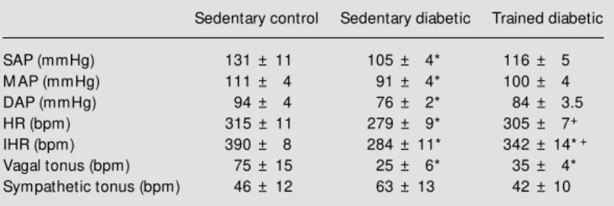 Table 1 - Cardiovascular characterization of sedentary and trained diabetic rats. Data are reported as means ± SEM 