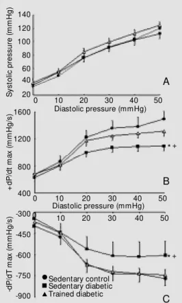 Figure 2 - Influence of diastolic pressure on systolic pressure (A), maximum rate of rise (+dP/