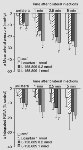 Figure 6 - Histogram summaris- summaris-ing the effects of unilateral and bilateral injections into the  ros-tral VLM  of either artificial  cere-brospinal fluid (acsf, N = 6) or the AT 1  receptor antagonists  lo-sartan (1 nmol, N =  6) or  L-158,809 (0.2