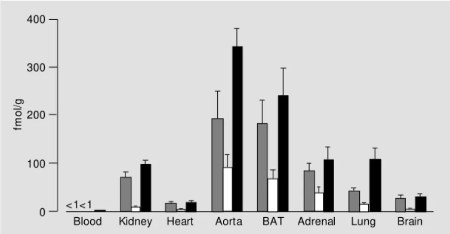 Figure 4 - Levels of BK-(1-7) (gray columns), BK-(1-8) (open columns), and BK-(1-9) (black columns) in blood, kidney, heart, aorta, brow n adipose tissue (BAT), adrenal, lung, and brain of normal male Sprague Daw ley rats