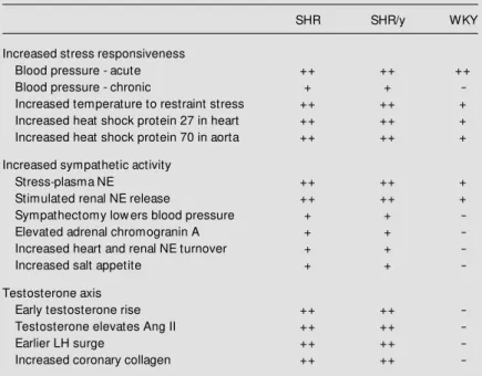 Table 2 - Summary of evidence of Y-SNS-testosterone interaction.