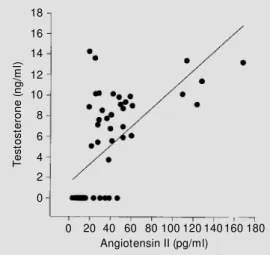 Figure 3). It appears that testosterone en- en-hances circulating Ang II. Brilla et al