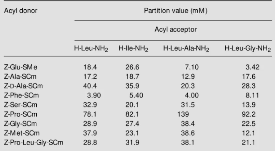 Table 4 - Partition values of V8 protease-catalyzed acyl transfer reactions of carboxy- carboxy-methyl thioester substrate mimetics w ith amino acid and dipeptide amides compared to Z-Glu-SM e (32).