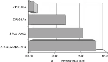 Figure 7 - Partition values of V8 protease-catalyzed peptide coupling using Z-Pro-Leu-Gly- Z-Pro-Leu-Gly-SCm as acyl donor (32)
