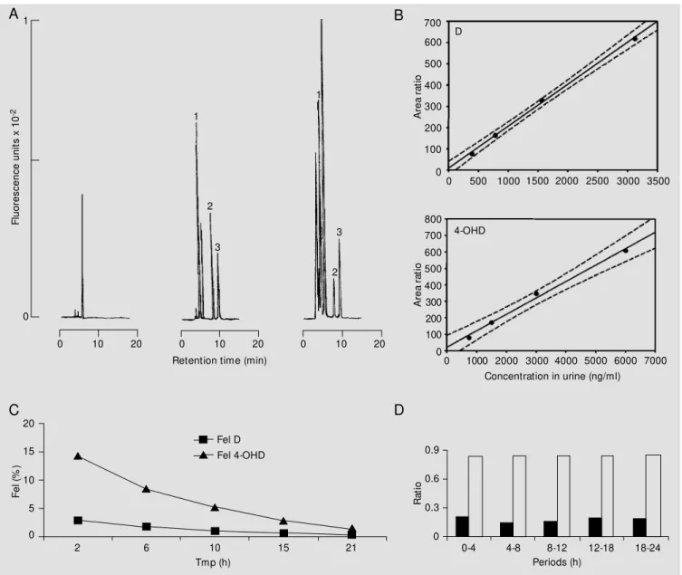 Figure 1 - A, Chromatographic pattern for the simultaneous determination of D and 4-OHD in urine by HPLC-F