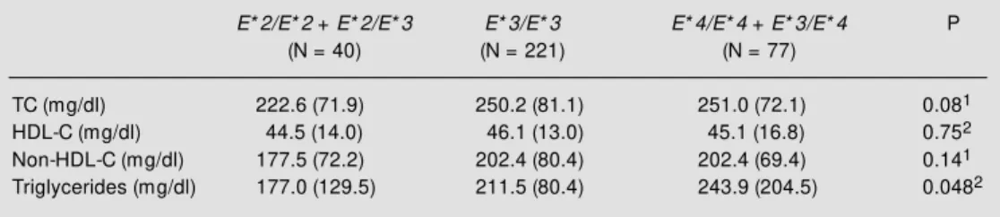 Table 3 - Adjusted lipid levels of 338 individuals from Porto Alegre classified by APOE genotype* .