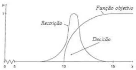 Figura 4.1: Representação da função de pertinência da função objetivo e da restrição. 