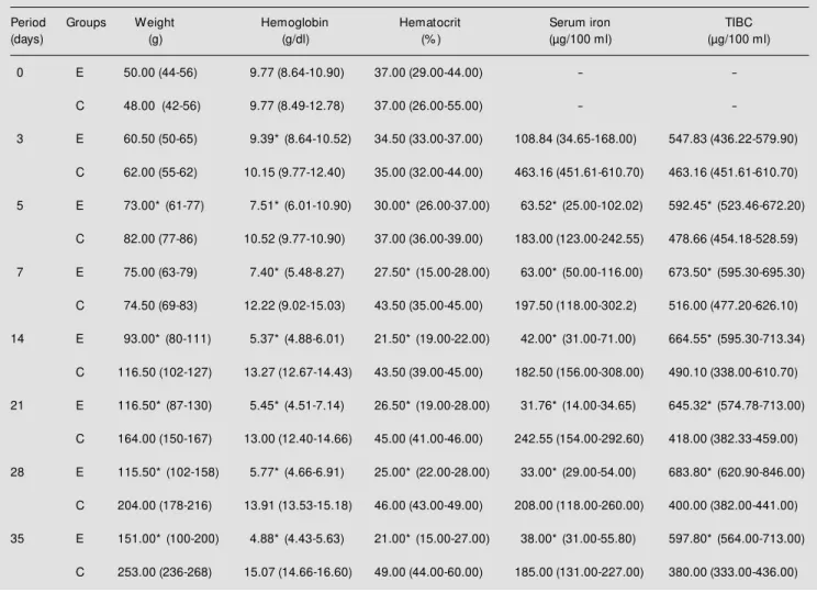 Table 1 - M edian and range (betw een parentheses) of animal w eight, hemoglobin and hematocrit, serum iron and total iron-binding capacity (TIBC) for the experimental (E) and control (C) animals.