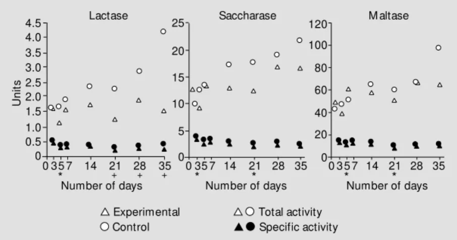 Figure 1 - M edian total and specific lactase, saccharase and maltase activities in experimen- experimen-tal and control animals on the 3rd, 5th, 7th, 14th, 21st, 28th and 35th days of the experiment