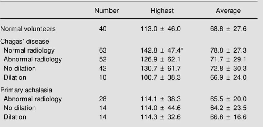 Table 2 - Upper esophageal sphincter pressures (mmHg) of normal volunteers, pa- pa-tients w ith Chagas’ disease and papa-tients w ith primary achalasia, measured at the site w ith the highest pressure and as the average of the four sites w here the pressur