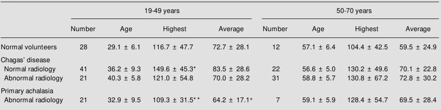 Table 3 - Effect of age on upper esophageal sphincter pressures (mmHg) of tw o groups of normal volunteers, patients w ith Chagas’ disease and patients w ith primary achalasia, measured at the site w ith the highest pressure and as the average of the four 