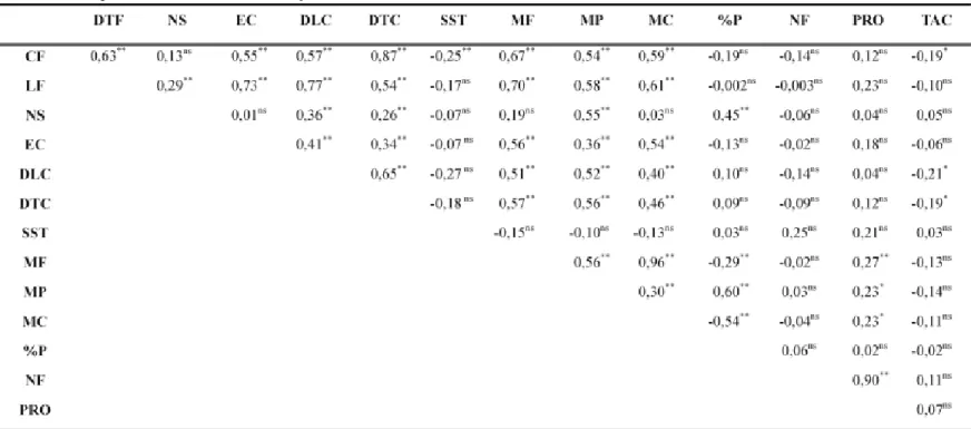 TABELA 3- Comparação de médias, pelo teste de Tukey, das cinco populações e coeficiente de variação dos caracteres avaliadas