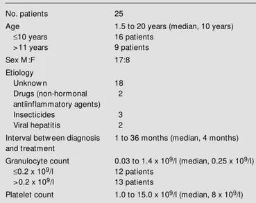 Table 1 - Clinical features of children at diagnosis of severe aplastic anemia.